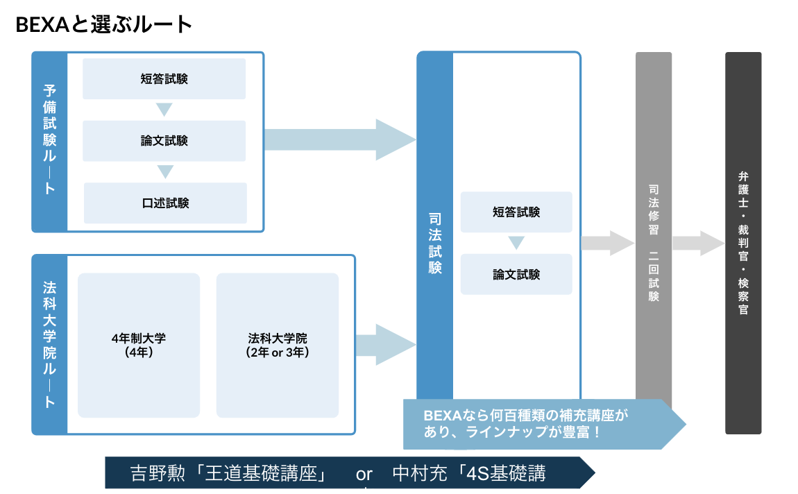 予備試験・司法試験の上位合格のために作成したまとめノート｜陽二郎